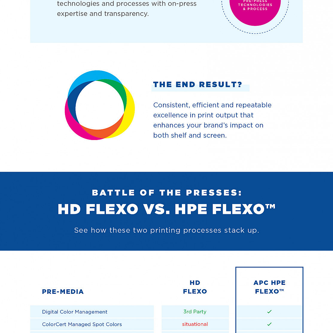APC HPE Flexo infographic